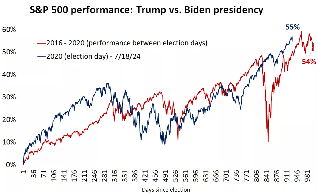S&P 500 performance during Trump bs. Biden presidency graph